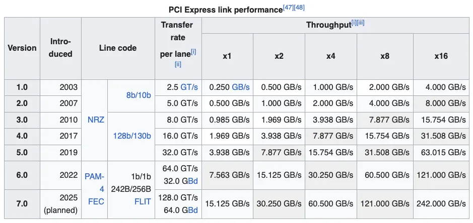 PCIe Lanes