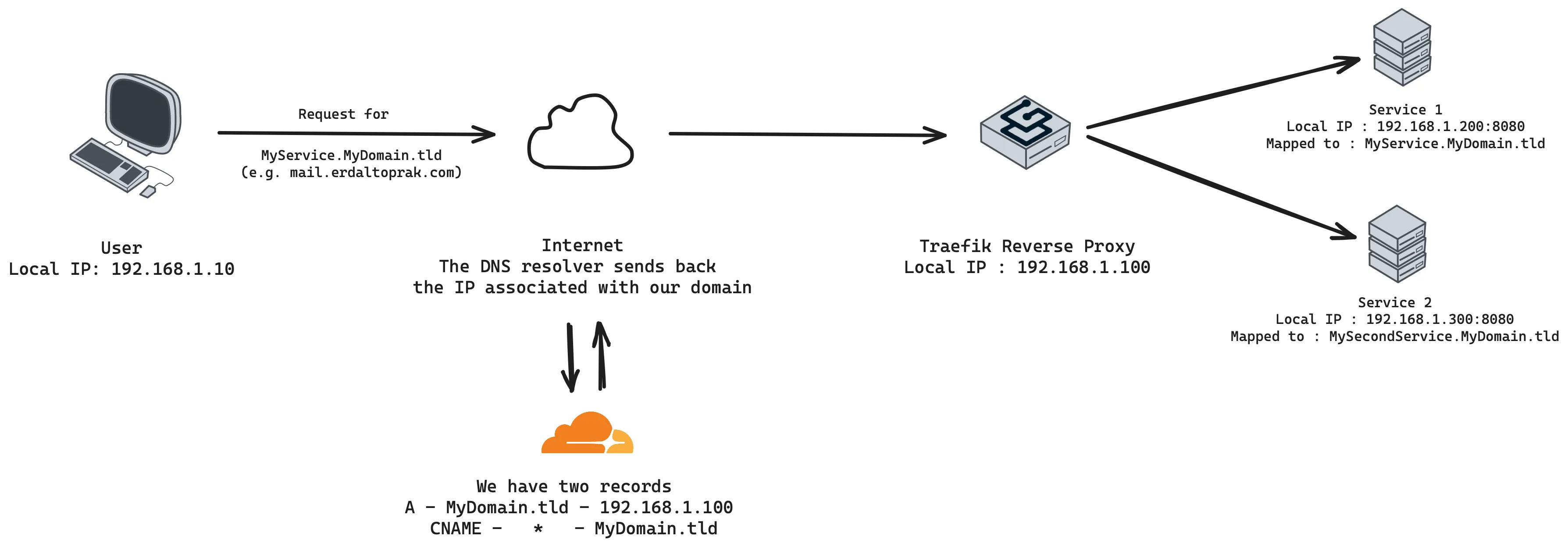 Reverse Proxy