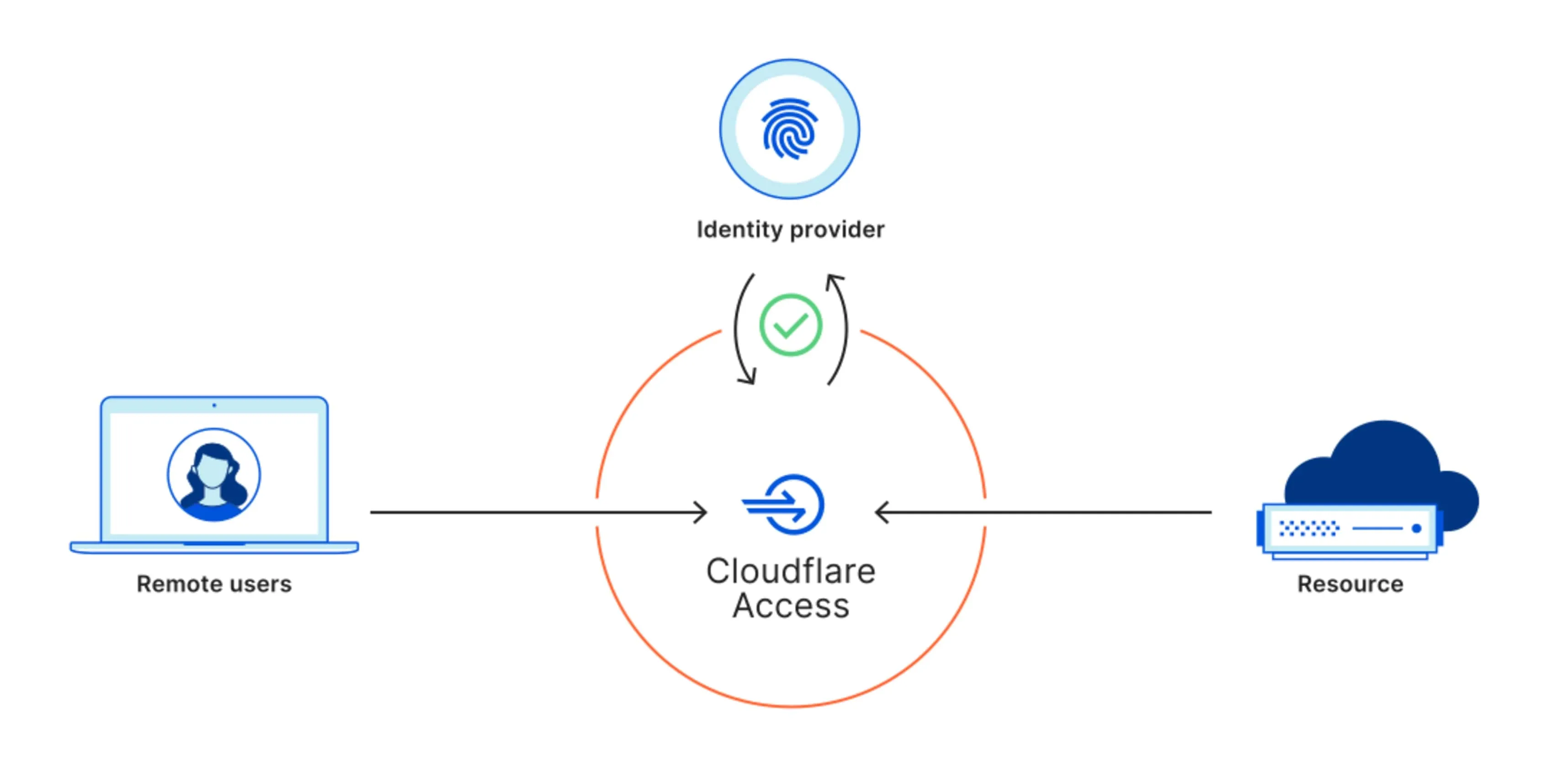 Cloudflare Access